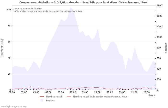 Graphes