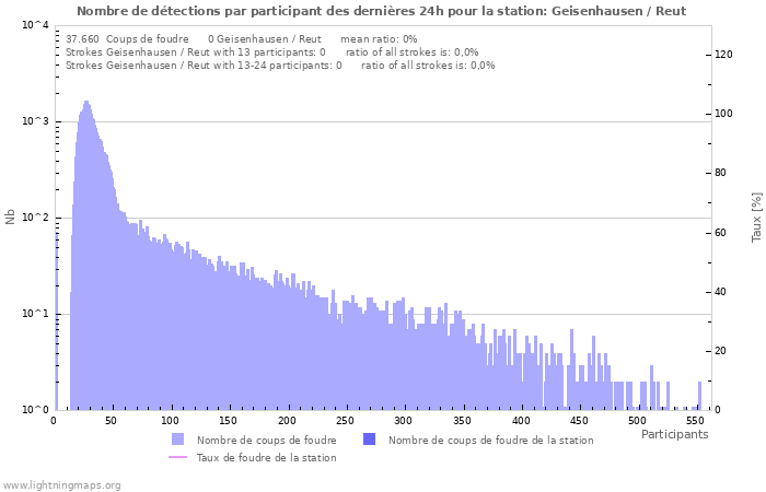 Graphes: Nombre de détections par participant