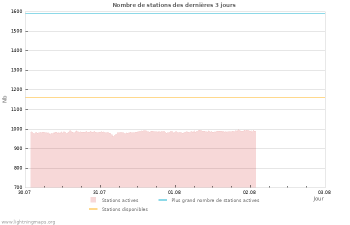 Graphes: Nombre de stations