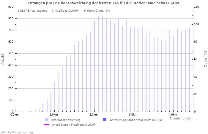 Diagramme: Ortungen pro Positionsabweichung