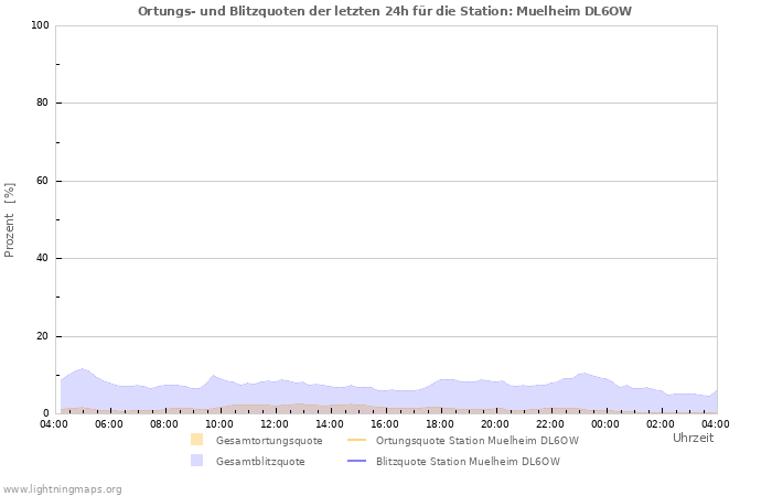 Diagramme: Ortungs- und Blitzquoten