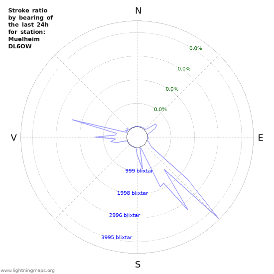 Grafer: Stroke ratio by bearing