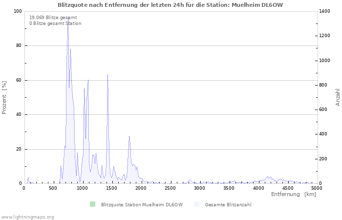 Diagramme: Blitzquote nach Entfernung