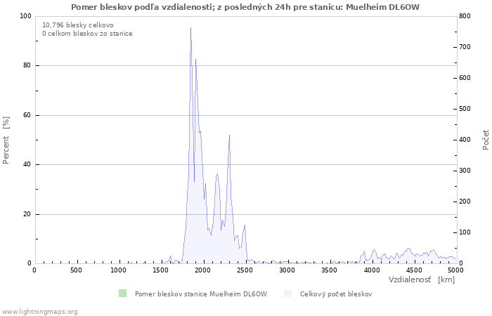 Grafy: Pomer bleskov podľa vzdialenosti;