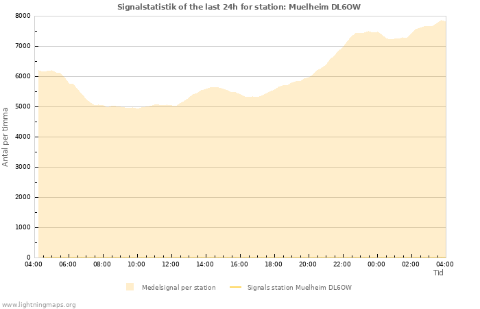 Grafer: Signalstatistik