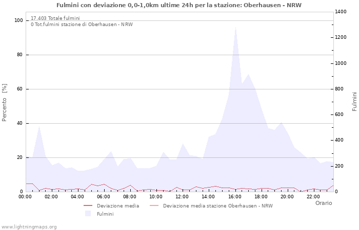 Grafico