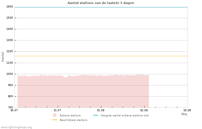 Grafieken: Aantal stations