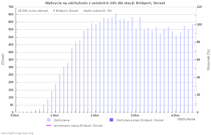 Wykresy: Wykrycia na odchylenie