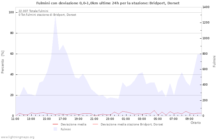 Grafico