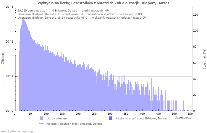 Wykresy: Wykrycia na liczbę uczestników