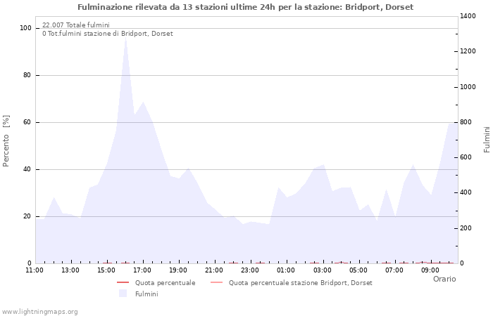 Grafico