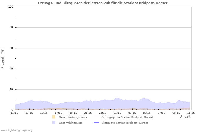 Diagramme: Ortungs- und Blitzquoten