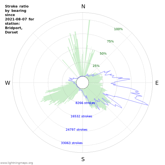 Graphs