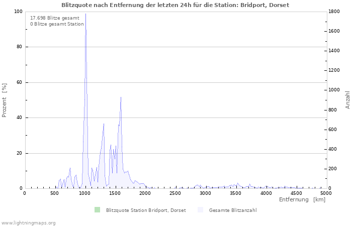 Diagramme: Blitzquote nach Entfernung