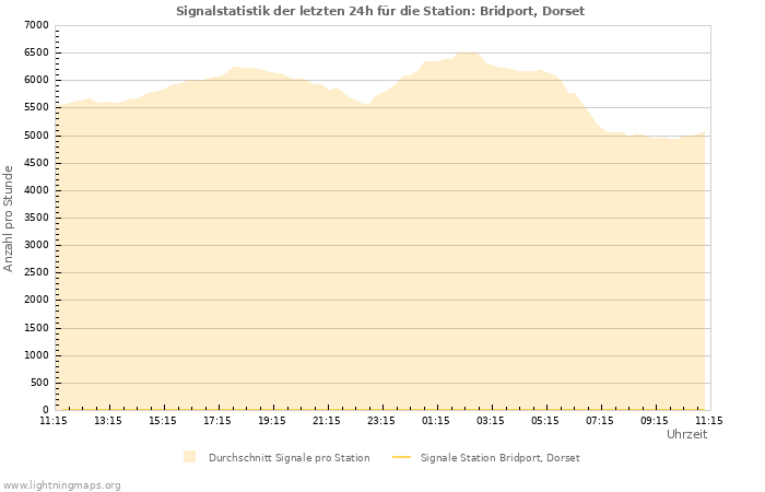 Diagramme: Signalstatistik