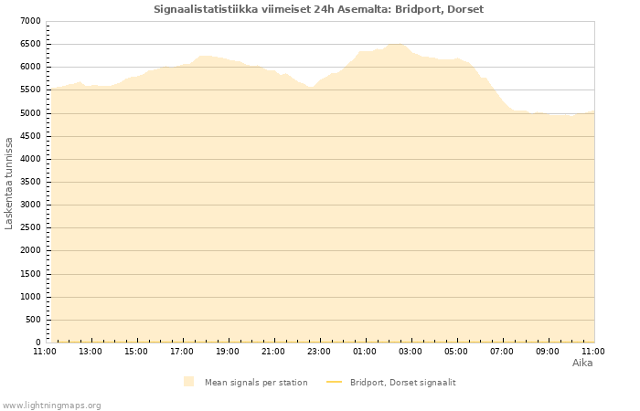 Graafit: Signaalistatistiikka