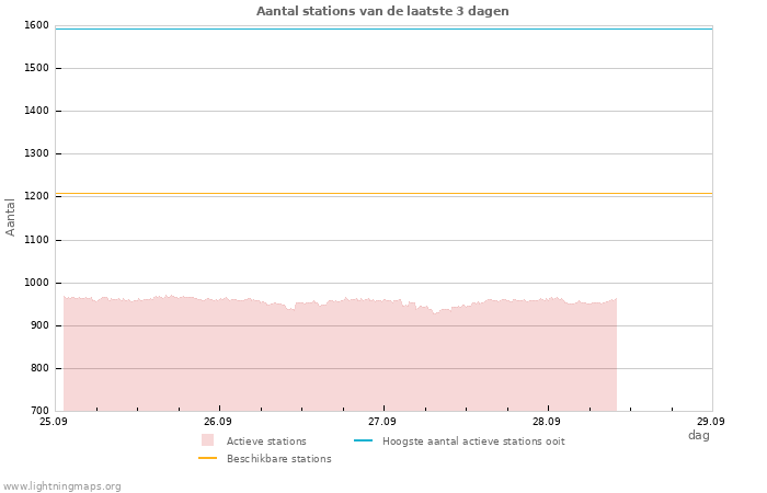 Grafieken: Aantal stations