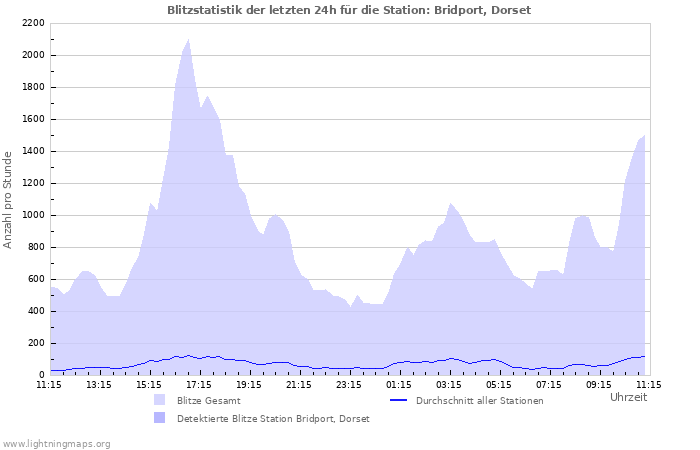 Diagramme: Blitzstatistik