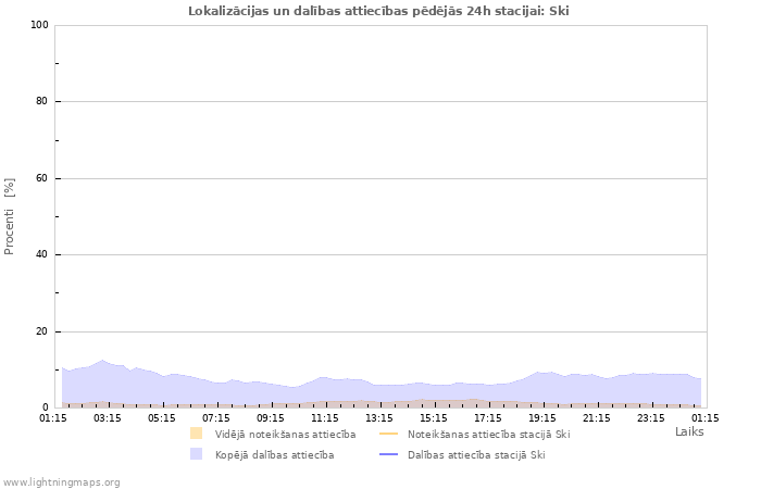 Grafiki: Lokalizācijas un dalības attiecības