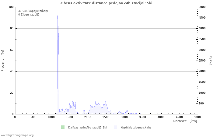 Grafiki: Zibens aktivitāte distancē