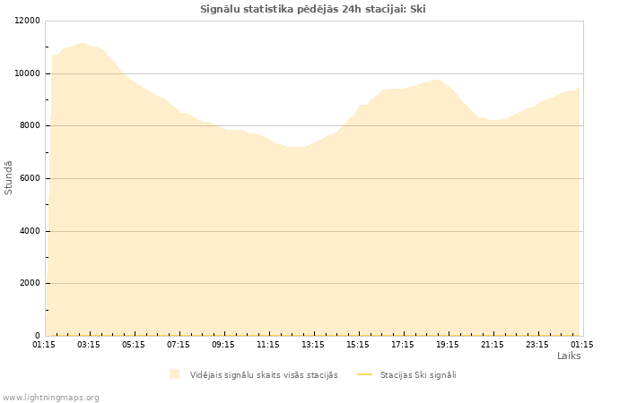 Grafiki: Signālu statistika