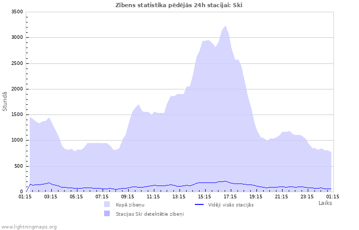 Grafiki: Zibens statistika