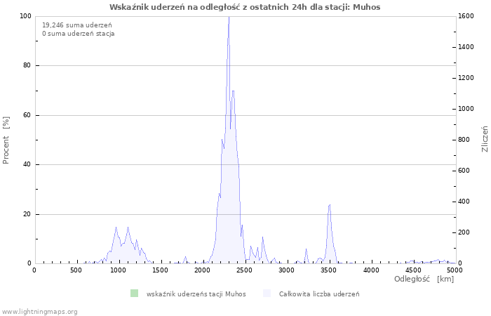 Wykresy: Wskaźnik uderzeń na odległość