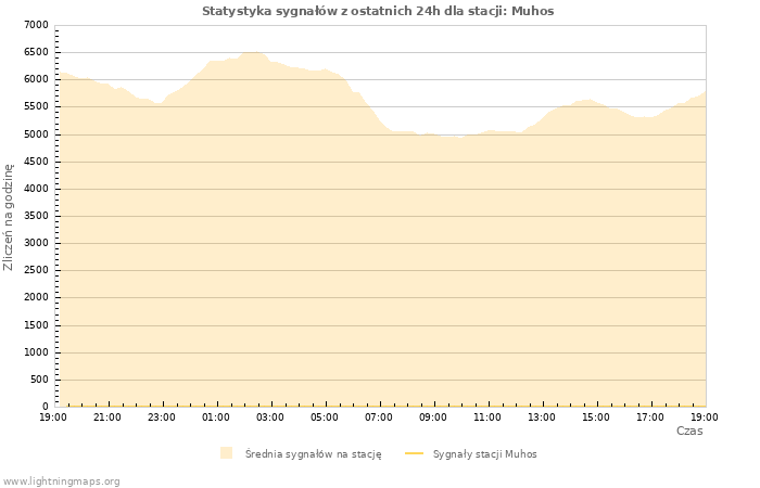 Wykresy: Statystyka sygnałów