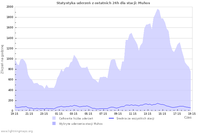 Wykresy: Statystyka uderzeń