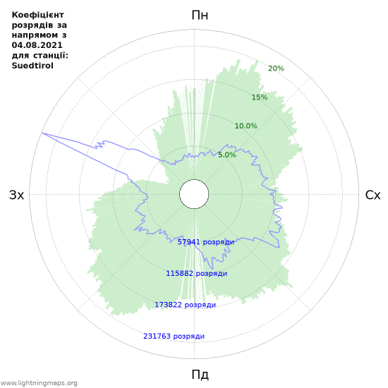 Графіки