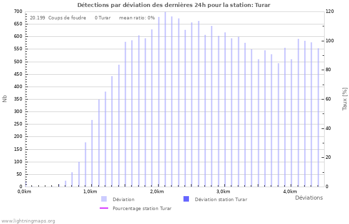 Graphes: Détections par déviation