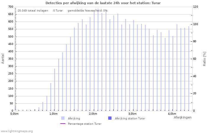 Grafieken: Detecties per afwijking