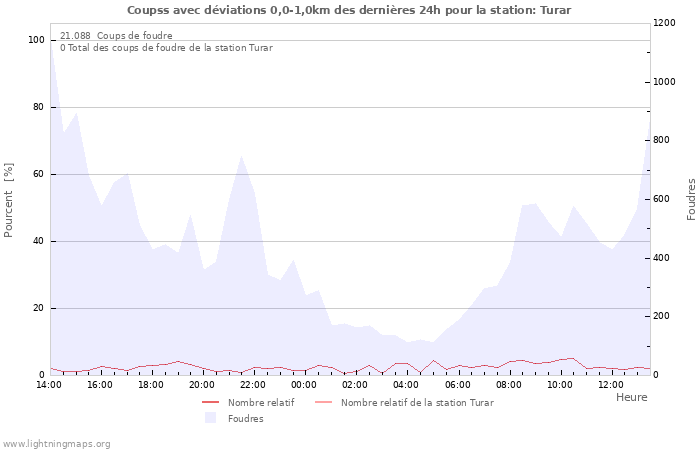 Graphes