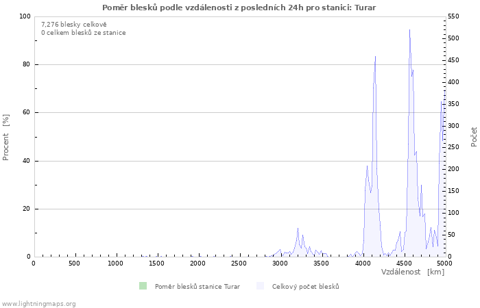 Grafy: Poměr blesků podle vzdálenosti