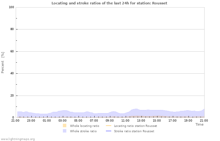 Graphs: Locating and stroke ratios