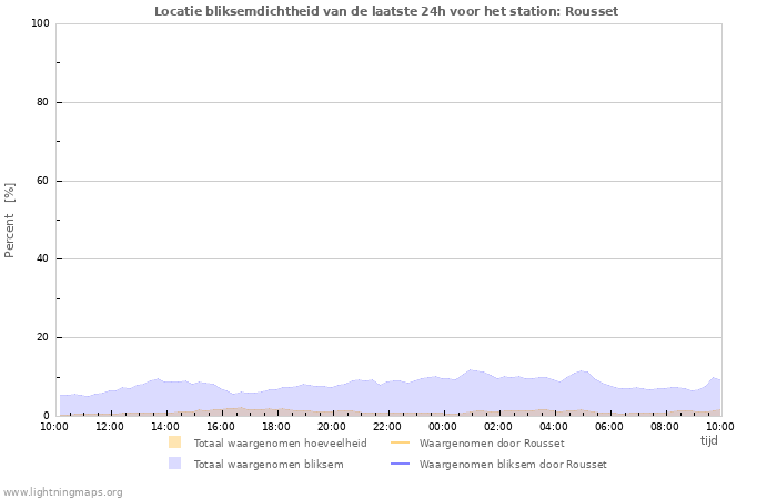 Grafieken: Locatie bliksemdichtheid