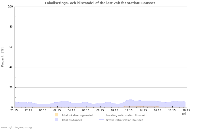 Grafer: Lokaliserings- och blixtandel