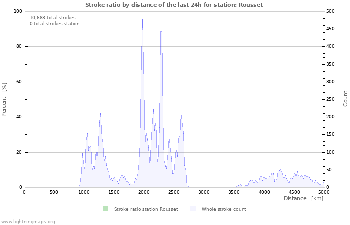 Graphs: Stroke ratio by distance