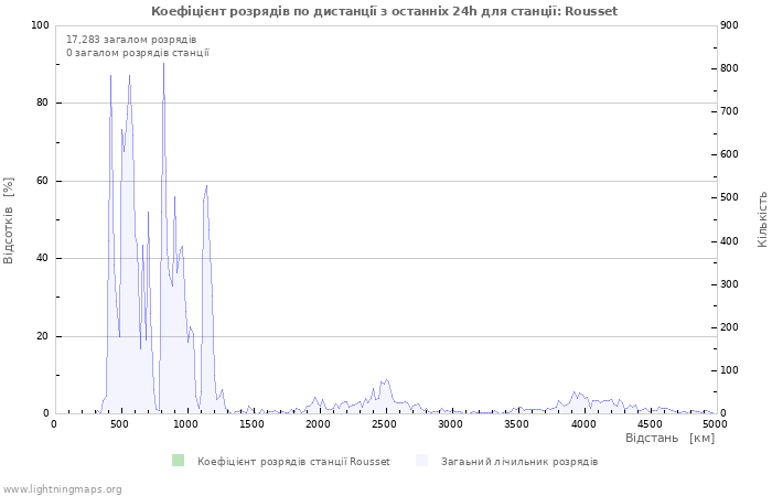 Графіки: Коефіцієнт розрядів по дистанції