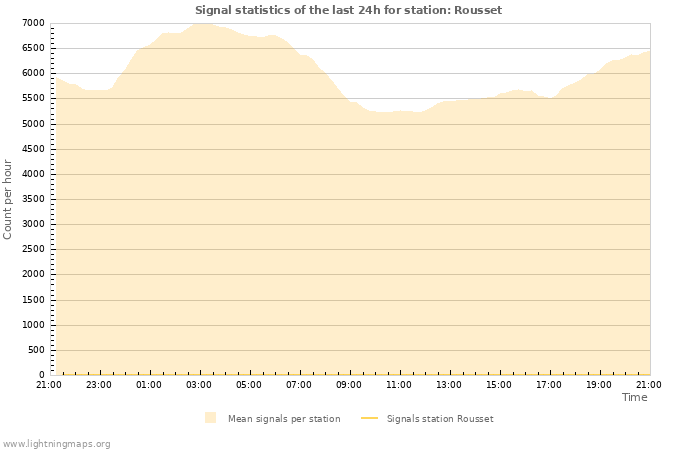 Graphs: Signal statistics