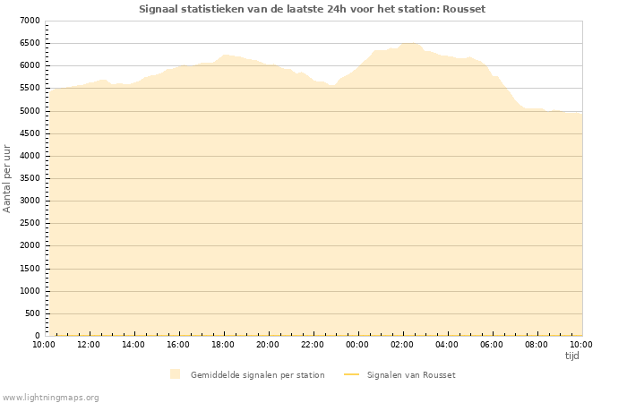 Grafieken: Signaal statistieken