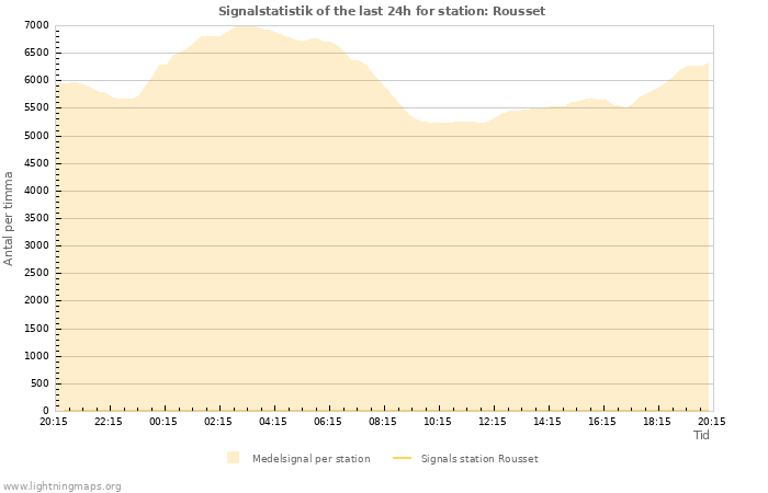 Grafer: Signalstatistik