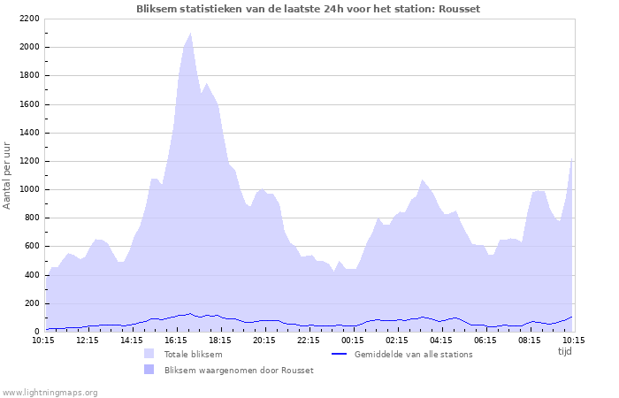 Grafieken: Bliksem statistieken