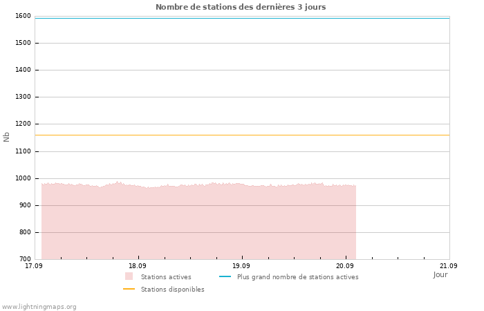 Graphes: Nombre de stations