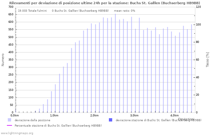 Grafico: Rilevamenti per deviazione di posizione