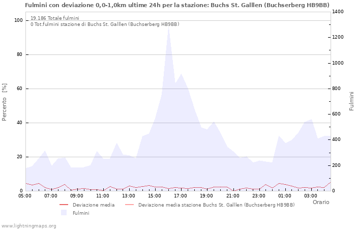 Grafico