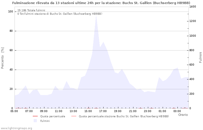 Grafico