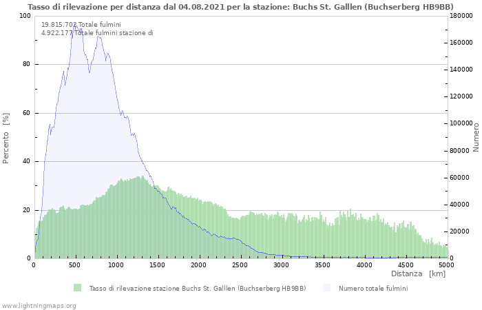 Grafico