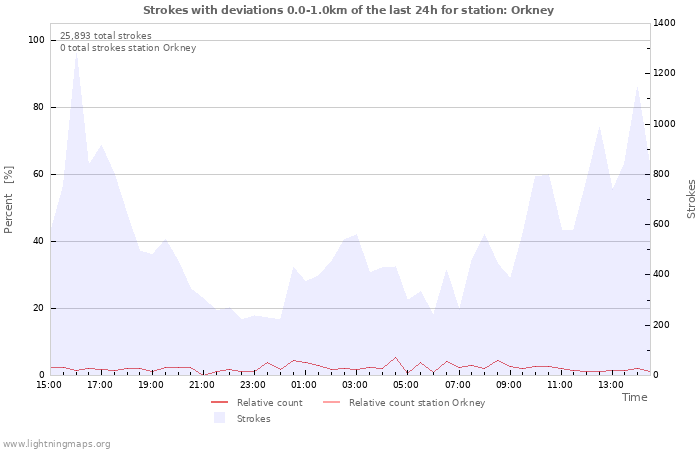 Graphs