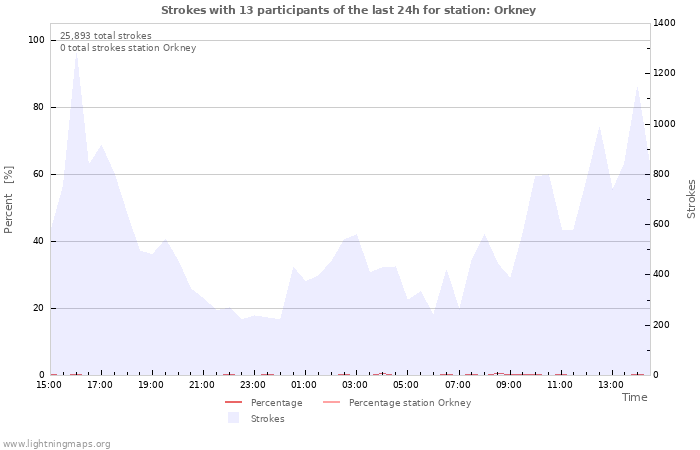 Graphs